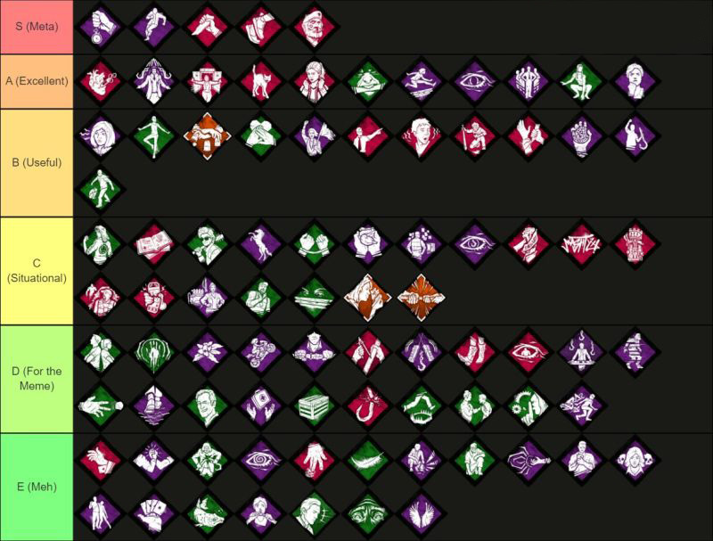 Survivor Perk Tierlist DBD